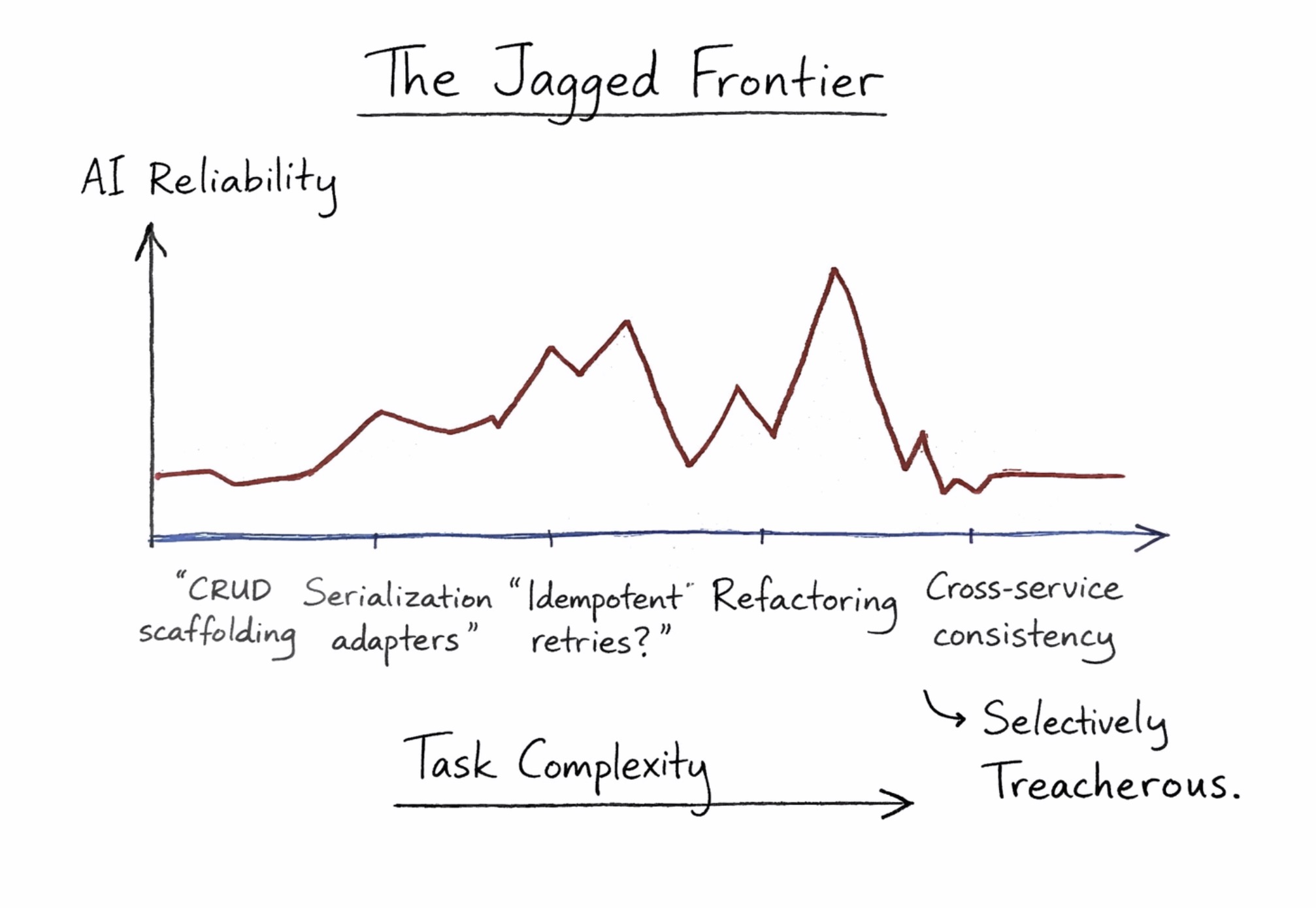 AI reliability is selectively treacherous — high for CRUD scaffolding and adapters, jagged and unreliable for idempotent retries, refactoring, and cross-service consistency.