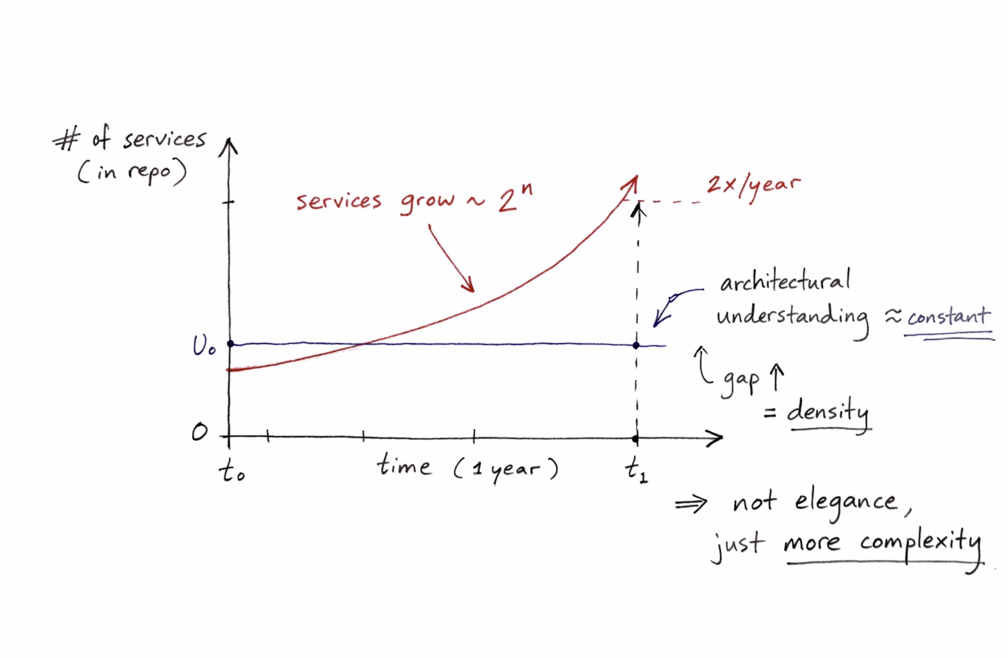 Services grow exponentially while architectural understanding remains roughly constant — the widening gap is density, not elegance.
