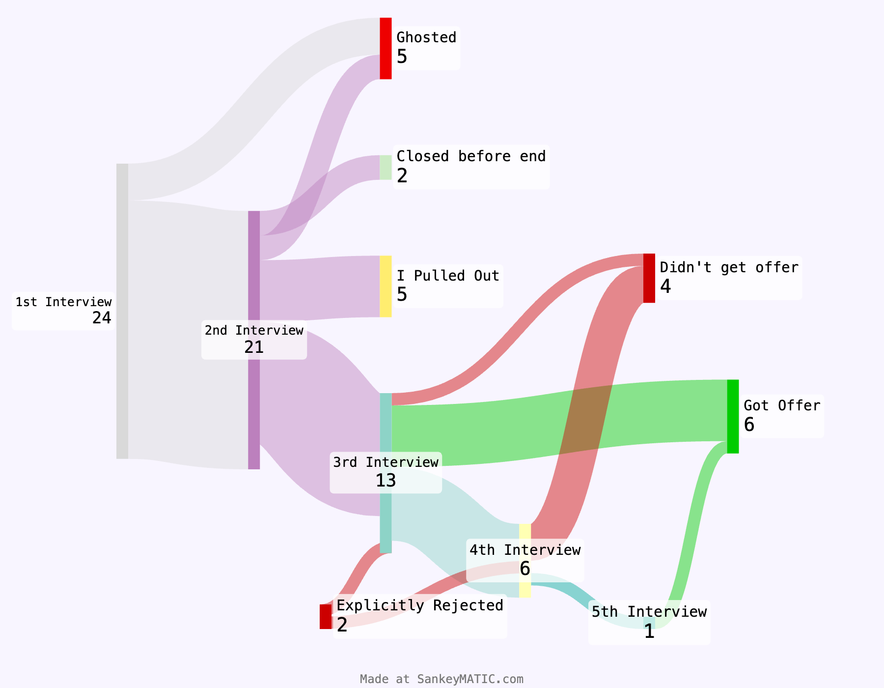 A graph showing my job search process